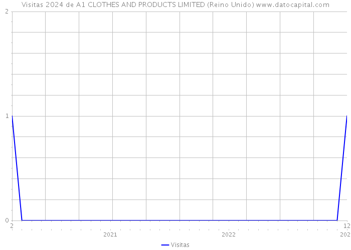 Visitas 2024 de A1 CLOTHES AND PRODUCTS LIMITED (Reino Unido) 