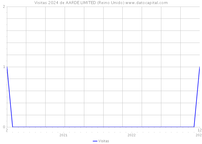 Visitas 2024 de AARDE LIMITED (Reino Unido) 