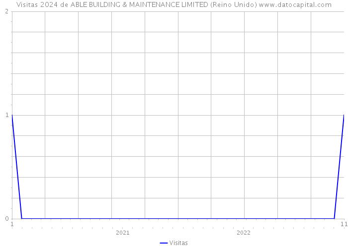 Visitas 2024 de ABLE BUILDING & MAINTENANCE LIMITED (Reino Unido) 