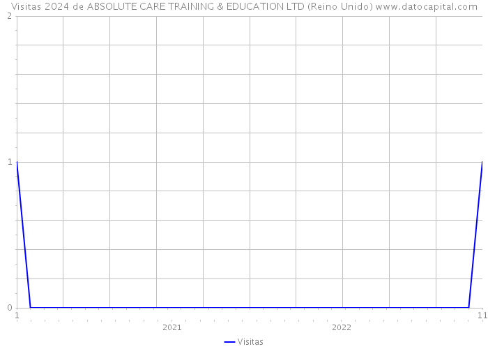 Visitas 2024 de ABSOLUTE CARE TRAINING & EDUCATION LTD (Reino Unido) 