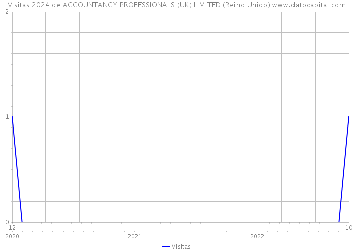 Visitas 2024 de ACCOUNTANCY PROFESSIONALS (UK) LIMITED (Reino Unido) 