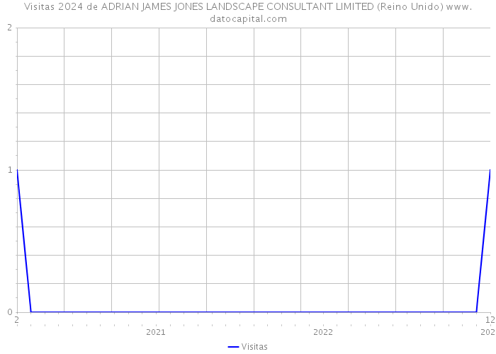 Visitas 2024 de ADRIAN JAMES JONES LANDSCAPE CONSULTANT LIMITED (Reino Unido) 