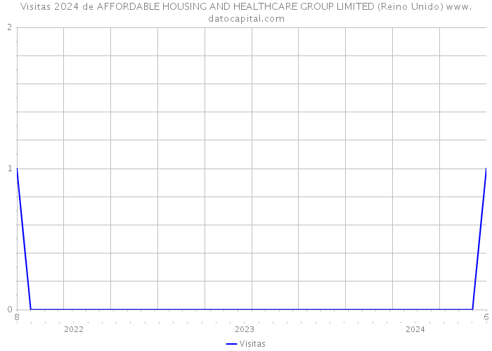 Visitas 2024 de AFFORDABLE HOUSING AND HEALTHCARE GROUP LIMITED (Reino Unido) 