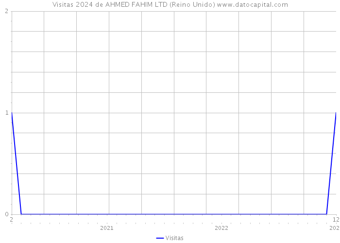 Visitas 2024 de AHMED FAHIM LTD (Reino Unido) 