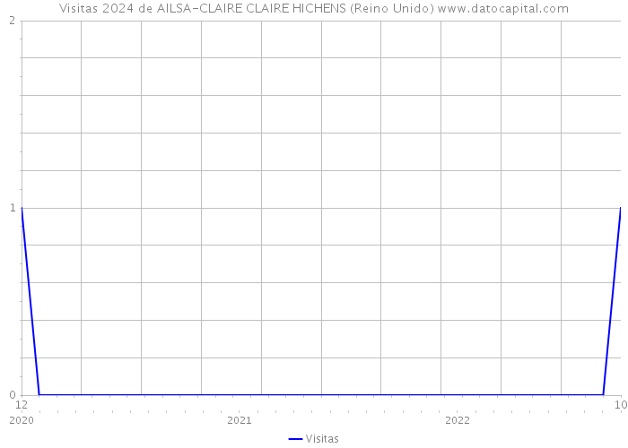 Visitas 2024 de AILSA-CLAIRE CLAIRE HICHENS (Reino Unido) 