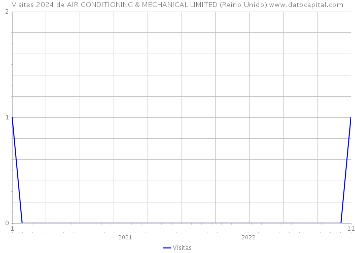 Visitas 2024 de AIR CONDITIONING & MECHANICAL LIMITED (Reino Unido) 