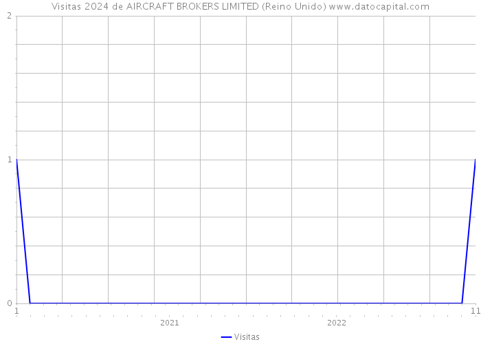 Visitas 2024 de AIRCRAFT BROKERS LIMITED (Reino Unido) 
