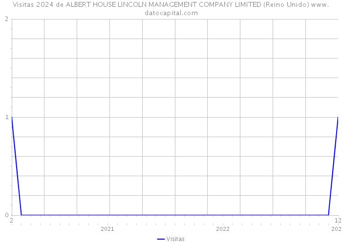 Visitas 2024 de ALBERT HOUSE LINCOLN MANAGEMENT COMPANY LIMITED (Reino Unido) 