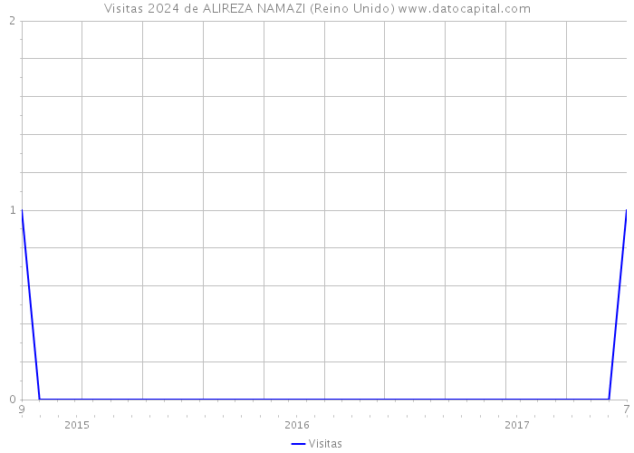 Visitas 2024 de ALIREZA NAMAZI (Reino Unido) 