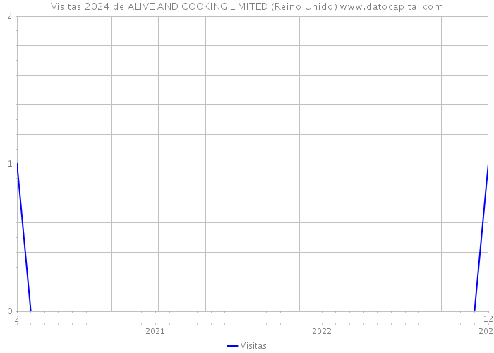 Visitas 2024 de ALIVE AND COOKING LIMITED (Reino Unido) 