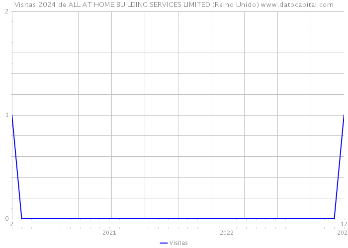 Visitas 2024 de ALL AT HOME BUILDING SERVICES LIMITED (Reino Unido) 