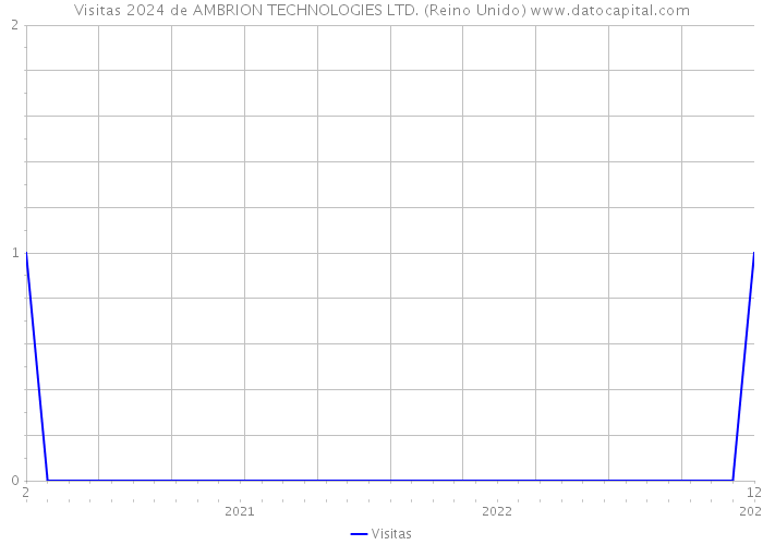Visitas 2024 de AMBRION TECHNOLOGIES LTD. (Reino Unido) 