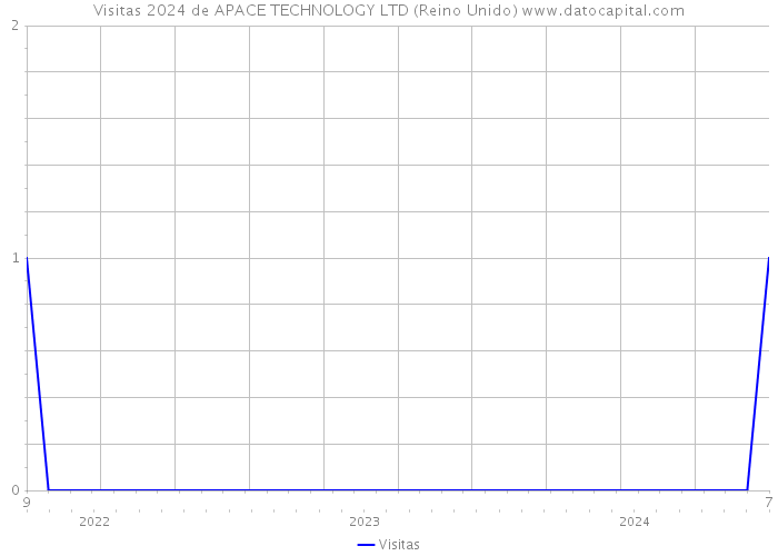 Visitas 2024 de APACE TECHNOLOGY LTD (Reino Unido) 