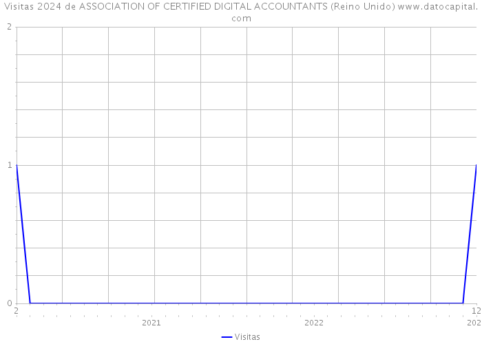 Visitas 2024 de ASSOCIATION OF CERTIFIED DIGITAL ACCOUNTANTS (Reino Unido) 