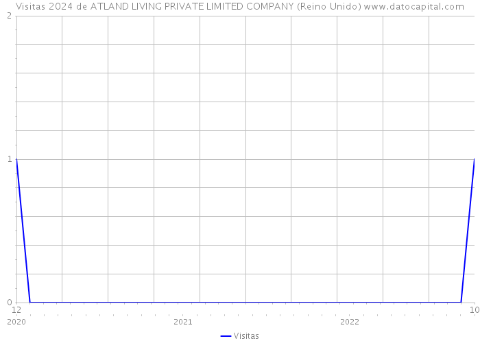 Visitas 2024 de ATLAND LIVING PRIVATE LIMITED COMPANY (Reino Unido) 