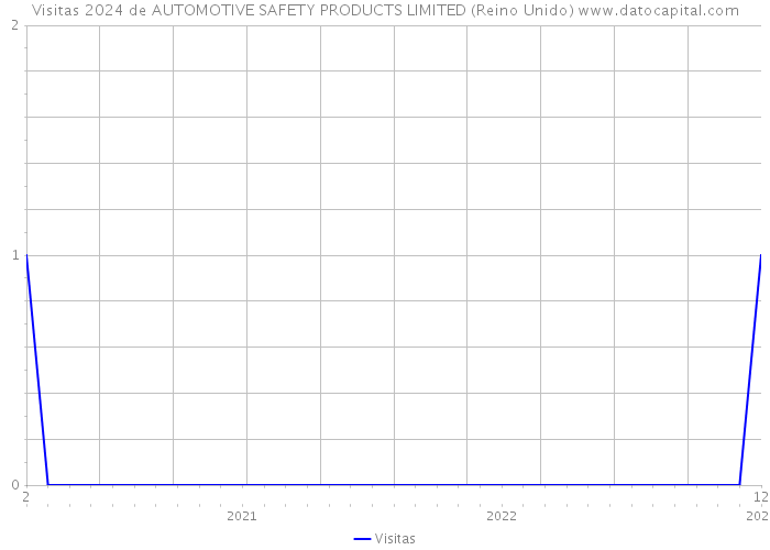 Visitas 2024 de AUTOMOTIVE SAFETY PRODUCTS LIMITED (Reino Unido) 
