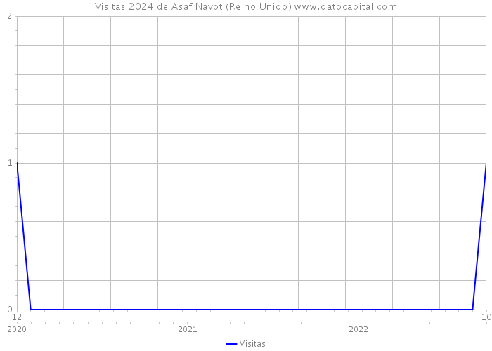 Visitas 2024 de Asaf Navot (Reino Unido) 