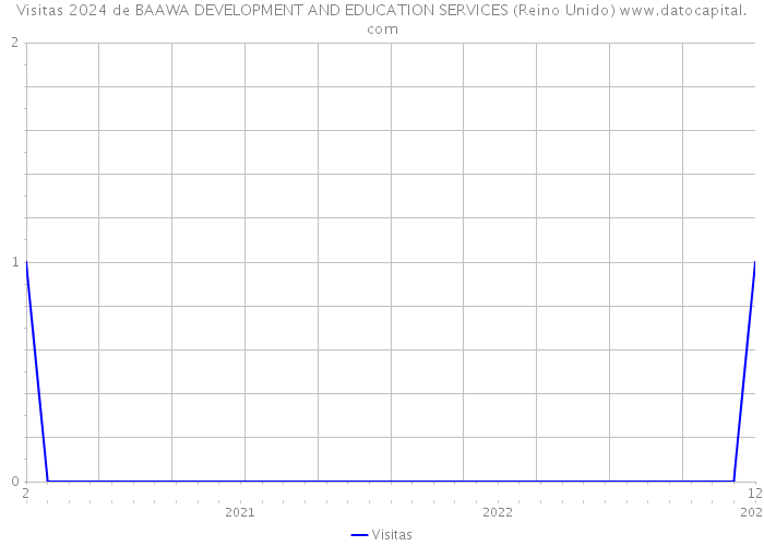 Visitas 2024 de BAAWA DEVELOPMENT AND EDUCATION SERVICES (Reino Unido) 