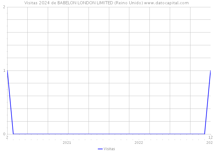 Visitas 2024 de BABELON LONDON LIMITED (Reino Unido) 