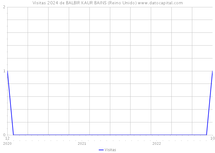 Visitas 2024 de BALBIR KAUR BAINS (Reino Unido) 