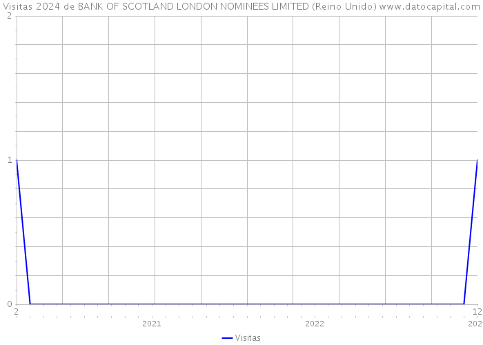 Visitas 2024 de BANK OF SCOTLAND LONDON NOMINEES LIMITED (Reino Unido) 