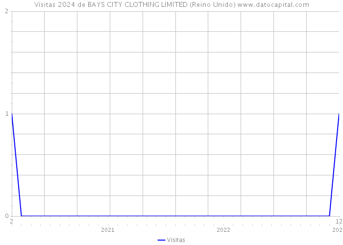 Visitas 2024 de BAYS CITY CLOTHING LIMITED (Reino Unido) 