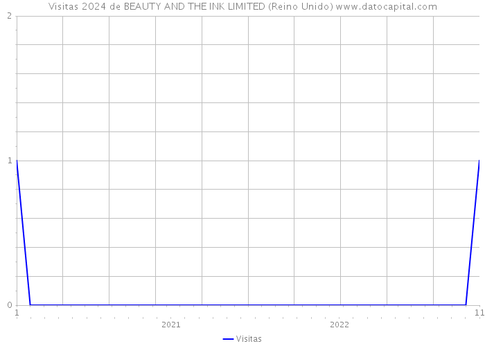 Visitas 2024 de BEAUTY AND THE INK LIMITED (Reino Unido) 