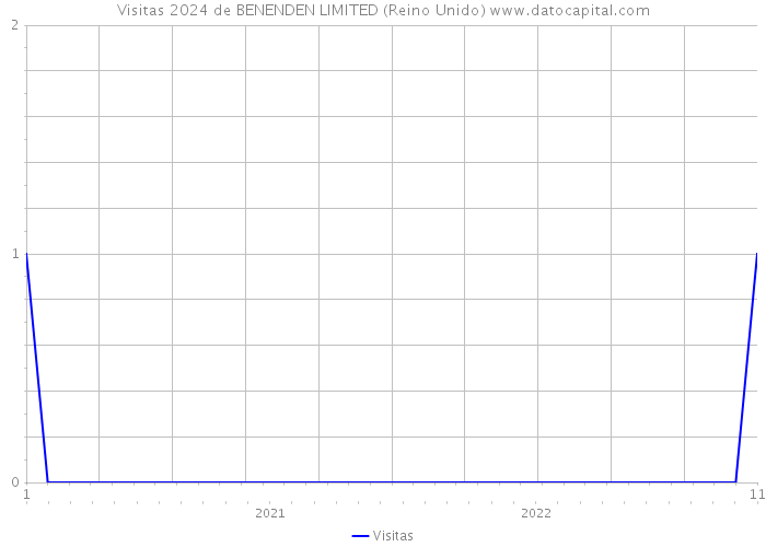 Visitas 2024 de BENENDEN LIMITED (Reino Unido) 