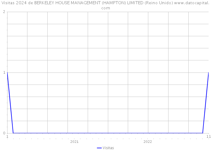 Visitas 2024 de BERKELEY HOUSE MANAGEMENT (HAMPTON) LIMITED (Reino Unido) 