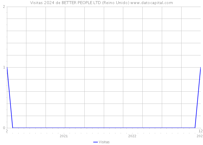 Visitas 2024 de BETTER PEOPLE LTD (Reino Unido) 