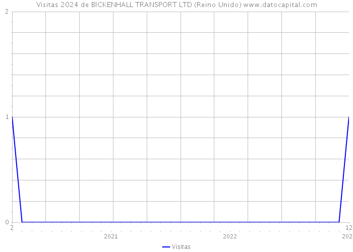 Visitas 2024 de BICKENHALL TRANSPORT LTD (Reino Unido) 