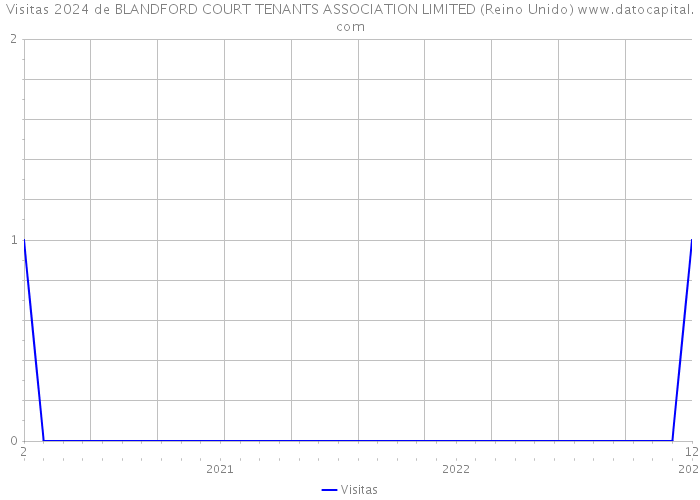 Visitas 2024 de BLANDFORD COURT TENANTS ASSOCIATION LIMITED (Reino Unido) 