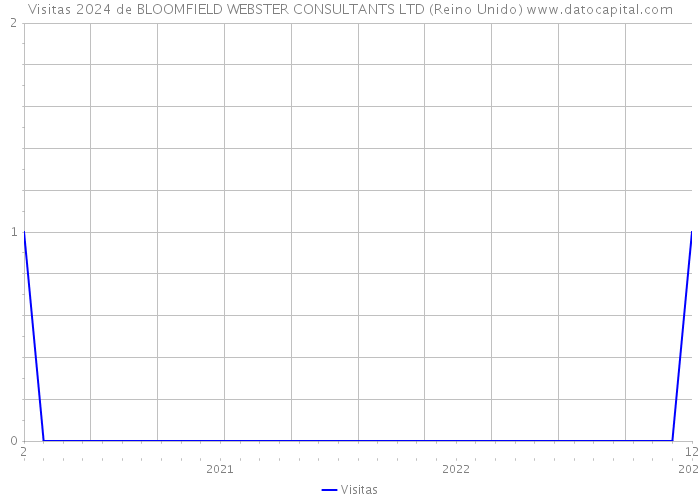 Visitas 2024 de BLOOMFIELD WEBSTER CONSULTANTS LTD (Reino Unido) 