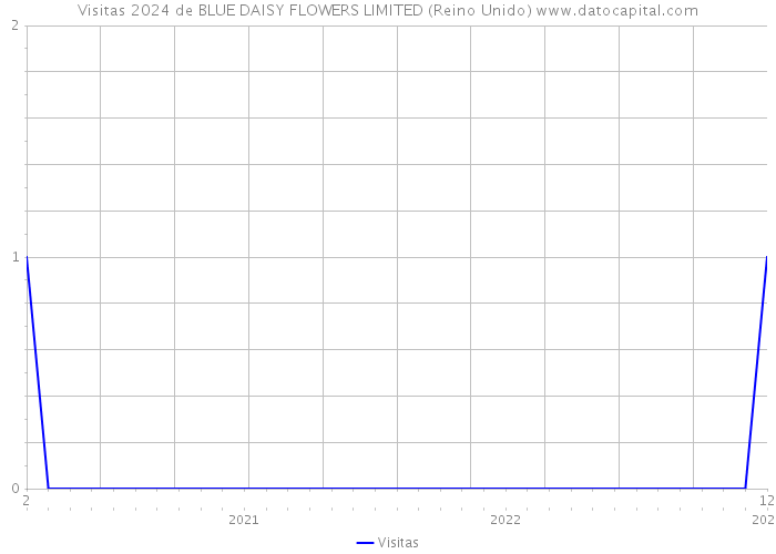 Visitas 2024 de BLUE DAISY FLOWERS LIMITED (Reino Unido) 