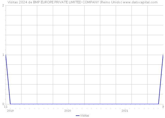 Visitas 2024 de BMP EUROPE PRIVATE LIMITED COMPANY (Reino Unido) 