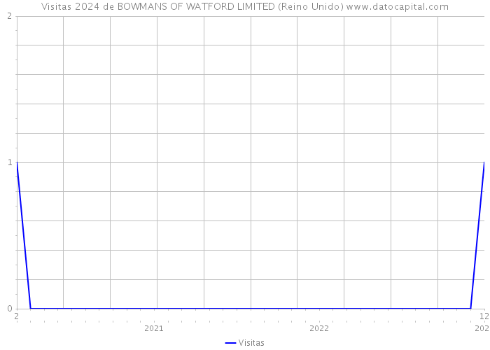 Visitas 2024 de BOWMANS OF WATFORD LIMITED (Reino Unido) 