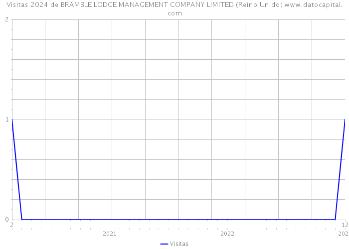 Visitas 2024 de BRAMBLE LODGE MANAGEMENT COMPANY LIMITED (Reino Unido) 