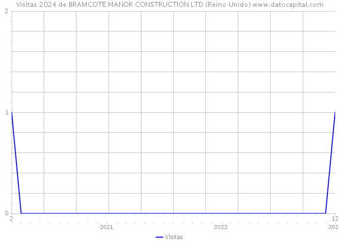 Visitas 2024 de BRAMCOTE MANOR CONSTRUCTION LTD (Reino Unido) 