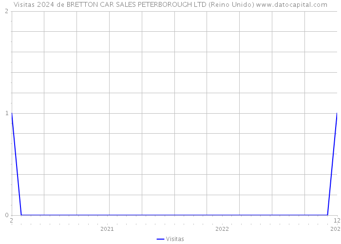 Visitas 2024 de BRETTON CAR SALES PETERBOROUGH LTD (Reino Unido) 