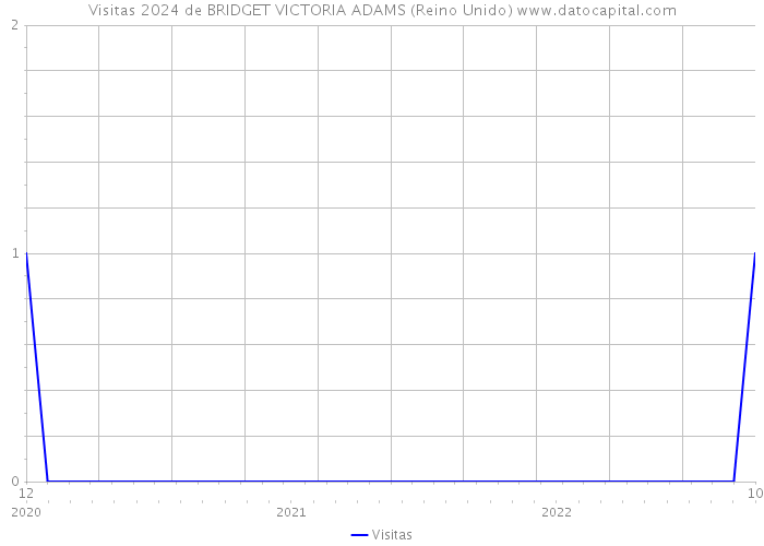 Visitas 2024 de BRIDGET VICTORIA ADAMS (Reino Unido) 