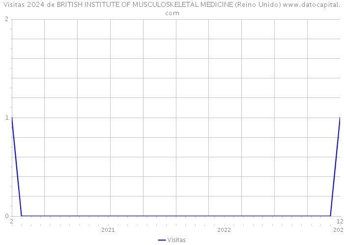 Visitas 2024 de BRITISH INSTITUTE OF MUSCULOSKELETAL MEDICINE (Reino Unido) 