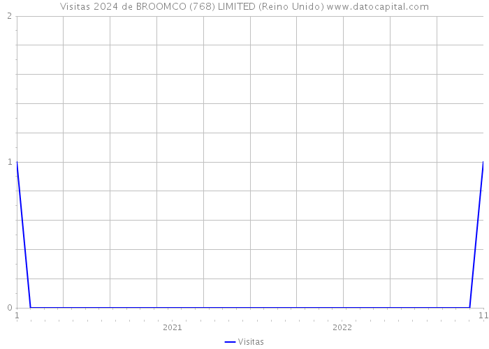 Visitas 2024 de BROOMCO (768) LIMITED (Reino Unido) 
