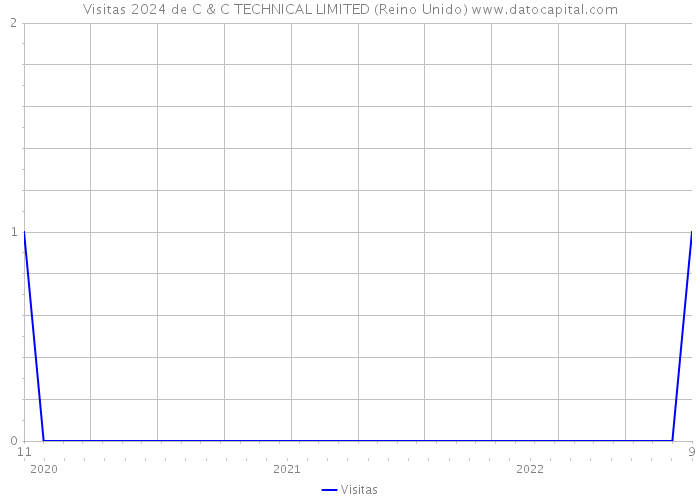 Visitas 2024 de C & C TECHNICAL LIMITED (Reino Unido) 