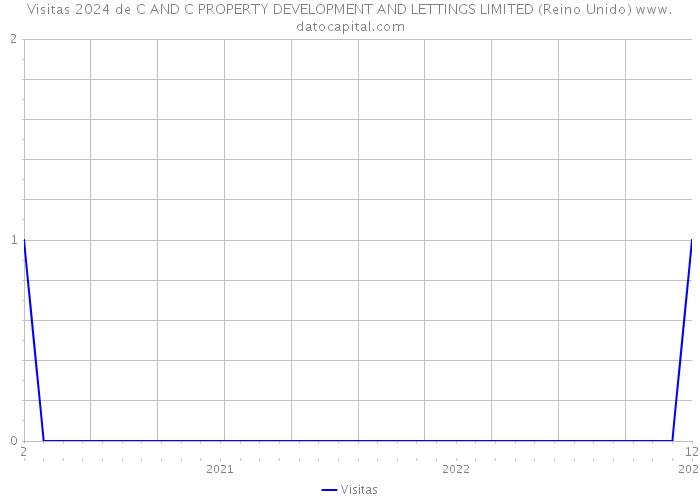 Visitas 2024 de C AND C PROPERTY DEVELOPMENT AND LETTINGS LIMITED (Reino Unido) 