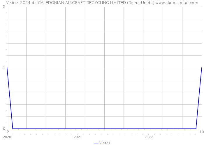 Visitas 2024 de CALEDONIAN AIRCRAFT RECYCLING LIMITED (Reino Unido) 