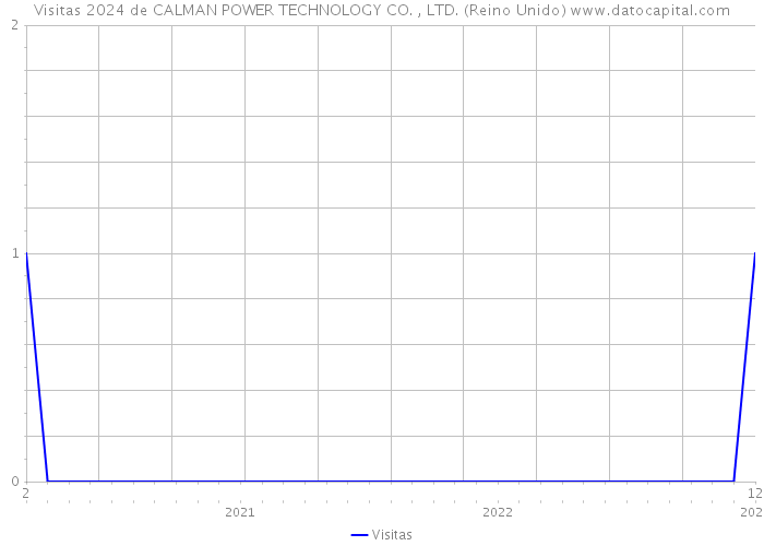 Visitas 2024 de CALMAN POWER TECHNOLOGY CO. , LTD. (Reino Unido) 