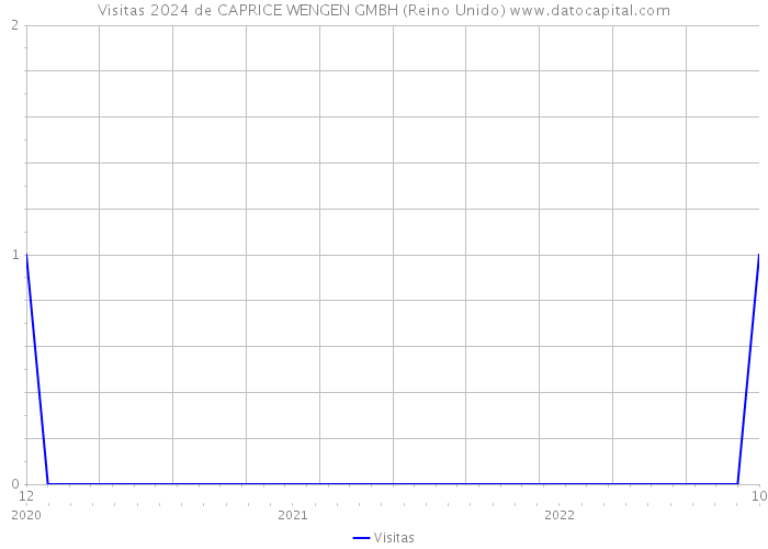 Visitas 2024 de CAPRICE WENGEN GMBH (Reino Unido) 