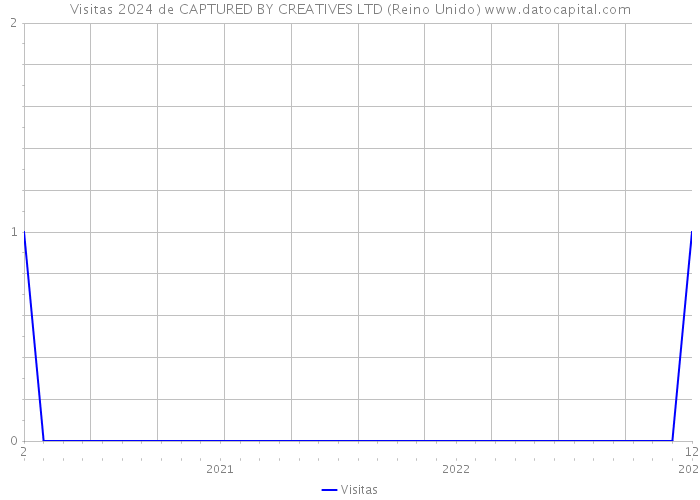 Visitas 2024 de CAPTURED BY CREATIVES LTD (Reino Unido) 