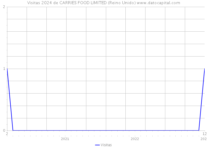 Visitas 2024 de CARRIES FOOD LIMITED (Reino Unido) 