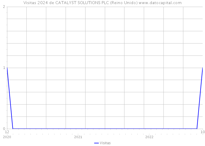 Visitas 2024 de CATALYST SOLUTIONS PLC (Reino Unido) 